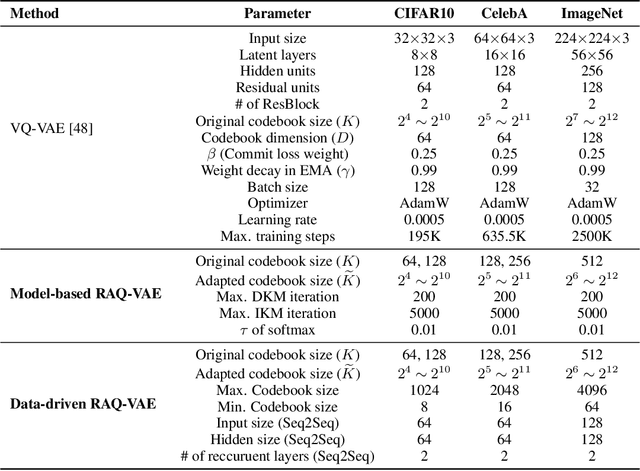 Figure 2 for RAQ-VAE: Rate-Adaptive Vector-Quantized Variational Autoencoder