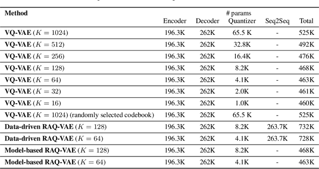 Figure 4 for RAQ-VAE: Rate-Adaptive Vector-Quantized Variational Autoencoder