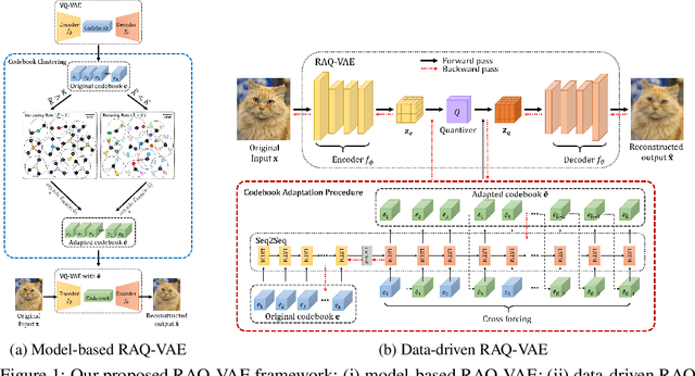 Figure 1 for RAQ-VAE: Rate-Adaptive Vector-Quantized Variational Autoencoder