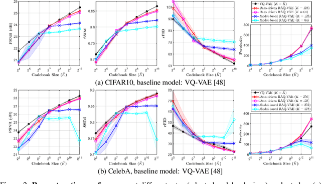 Figure 3 for RAQ-VAE: Rate-Adaptive Vector-Quantized Variational Autoencoder