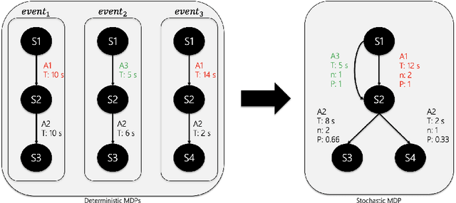 Figure 2 for Automating the loop in traffic incident management on highway