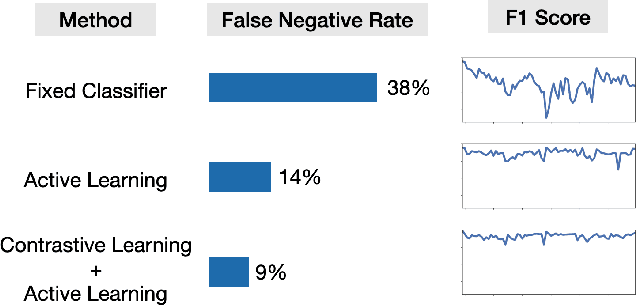 Figure 1 for Continuous Learning for Android Malware Detection