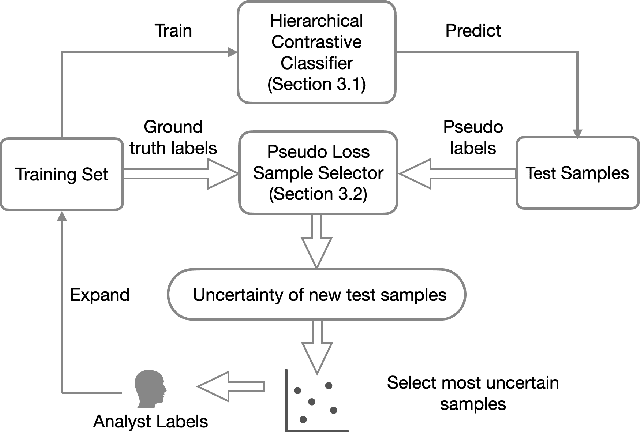 Figure 3 for Continuous Learning for Android Malware Detection