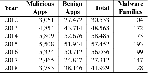 Figure 2 for Continuous Learning for Android Malware Detection