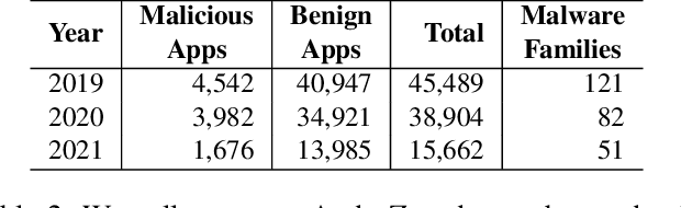 Figure 4 for Continuous Learning for Android Malware Detection