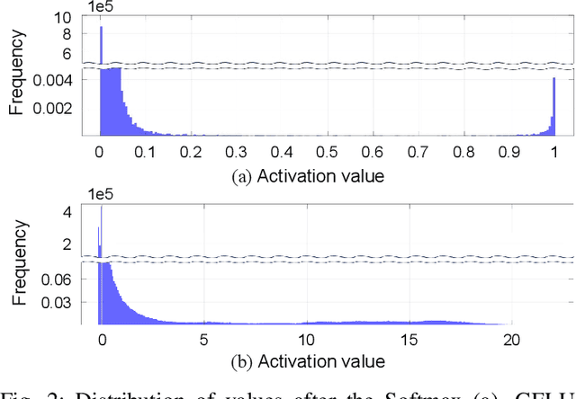 Figure 2 for TQ-DiT: Efficient Time-Aware Quantization for Diffusion Transformers