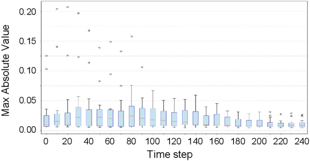 Figure 3 for TQ-DiT: Efficient Time-Aware Quantization for Diffusion Transformers