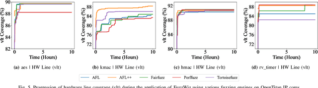 Figure 4 for FuzzWiz -- Fuzzing Framework for Efficient Hardware Coverage