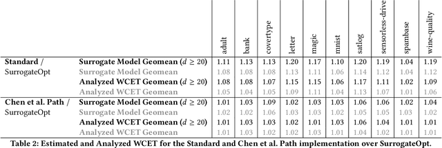 Figure 3 for WCDT: Systematic WCET Optimization for Decision Tree Implementations