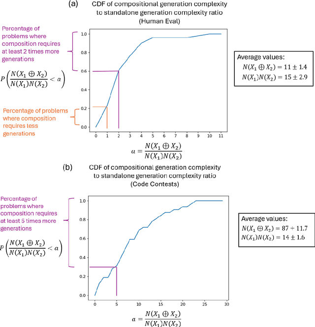 Figure 1 for Compositional Hardness of Code in Large Language Models -- A Probabilistic Perspective