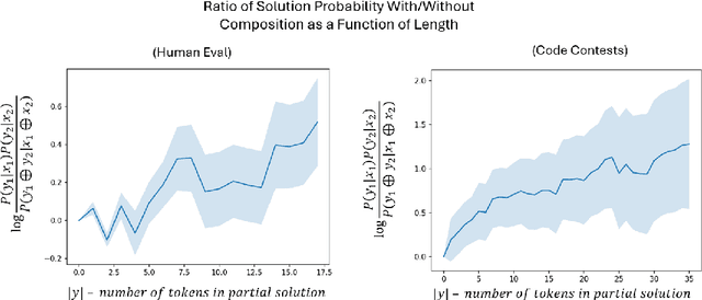 Figure 2 for Compositional Hardness of Code in Large Language Models -- A Probabilistic Perspective