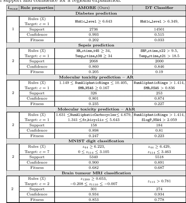 Figure 2 for Enabling Regional Explainability by Automatic and Model-agnostic Rule Extraction