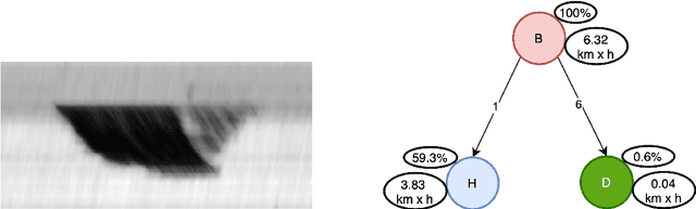 Figure 3 for Pattern retrieval of traffic congestion using graph-based associations of traffic domain-specific features