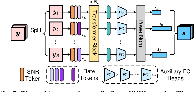 Figure 3 for Wireless Deep Speech Semantic Transmission