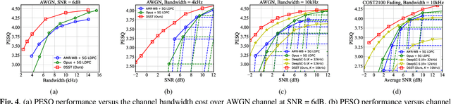 Figure 4 for Wireless Deep Speech Semantic Transmission