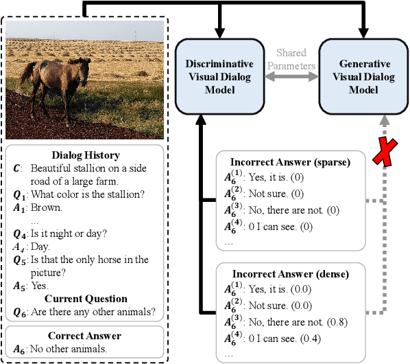 Figure 1 for Unified Multimodal Model with Unlikelihood Training for Visual Dialog