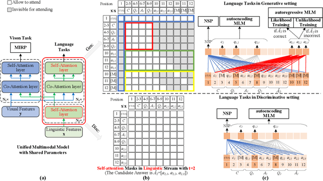 Figure 3 for Unified Multimodal Model with Unlikelihood Training for Visual Dialog