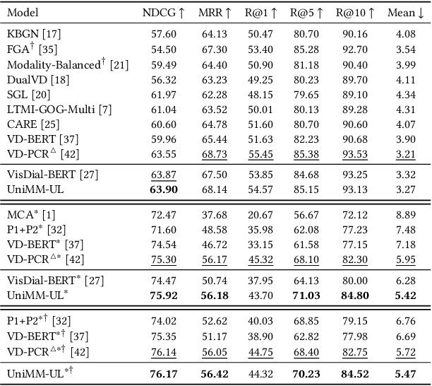 Figure 4 for Unified Multimodal Model with Unlikelihood Training for Visual Dialog