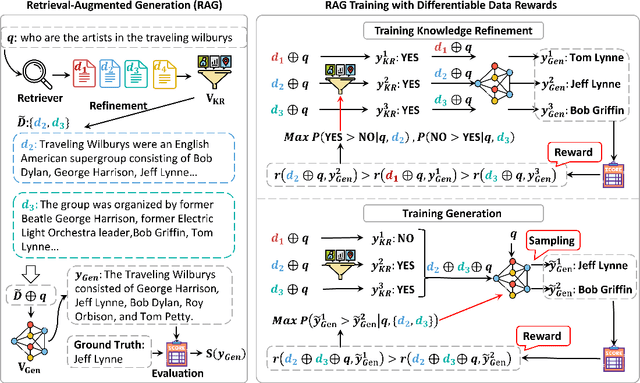 Figure 1 for RAG-DDR: Optimizing Retrieval-Augmented Generation Using Differentiable Data Rewards