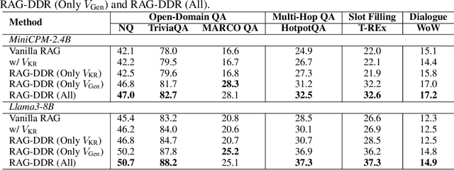 Figure 3 for RAG-DDR: Optimizing Retrieval-Augmented Generation Using Differentiable Data Rewards