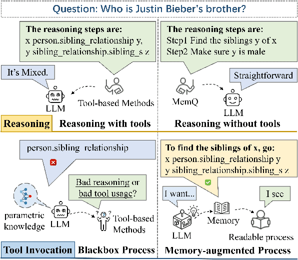 Figure 1 for Memory-augmented Query Reconstruction for LLM-based Knowledge Graph Reasoning
