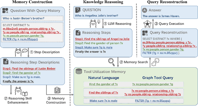 Figure 3 for Memory-augmented Query Reconstruction for LLM-based Knowledge Graph Reasoning