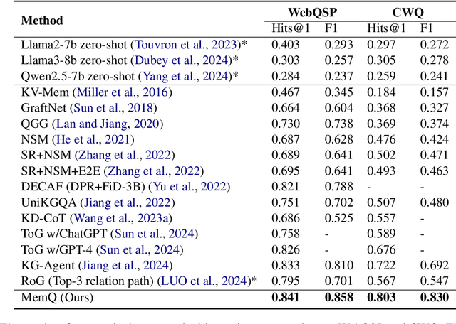 Figure 2 for Memory-augmented Query Reconstruction for LLM-based Knowledge Graph Reasoning