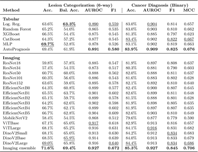 Figure 2 for Automated Ensemble Multimodal Machine Learning for Healthcare