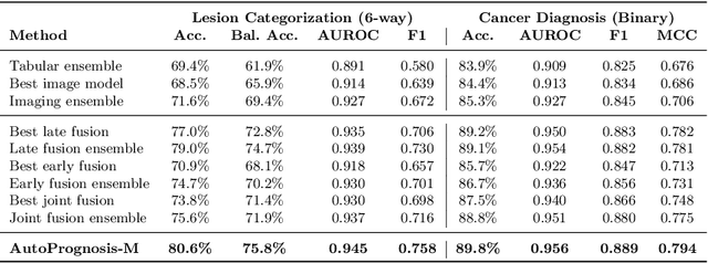 Figure 4 for Automated Ensemble Multimodal Machine Learning for Healthcare