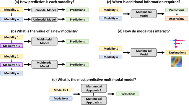 Figure 1 for Automated Ensemble Multimodal Machine Learning for Healthcare