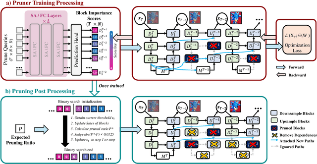 Figure 3 for DiP-GO: A Diffusion Pruner via Few-step Gradient Optimization