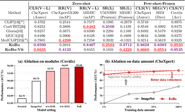 Figure 4 for Knowledge Boosting: Rethinking Medical Contrastive Vision-Language Pre-Training