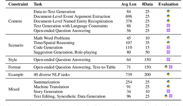 Figure 2 for FollowBench: A Multi-level Fine-grained Constraints Following Benchmark for Large Language Models