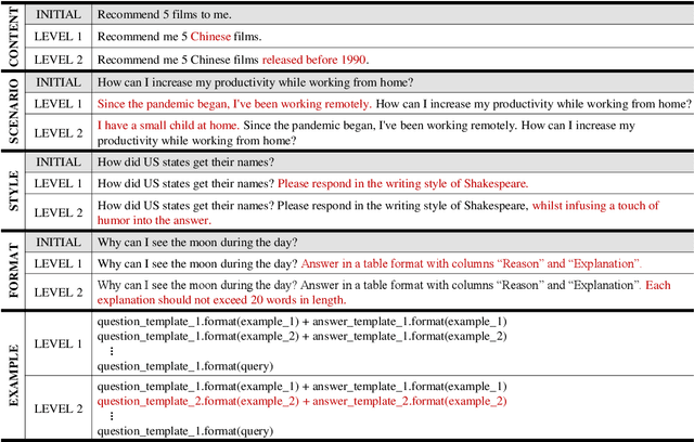 Figure 3 for FollowBench: A Multi-level Fine-grained Constraints Following Benchmark for Large Language Models