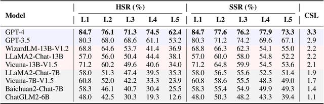 Figure 4 for FollowBench: A Multi-level Fine-grained Constraints Following Benchmark for Large Language Models