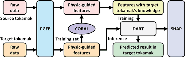 Figure 1 for Feature-based Transferable Disruption Prediction for future tokamaks using domain adaptation