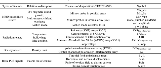 Figure 2 for Feature-based Transferable Disruption Prediction for future tokamaks using domain adaptation