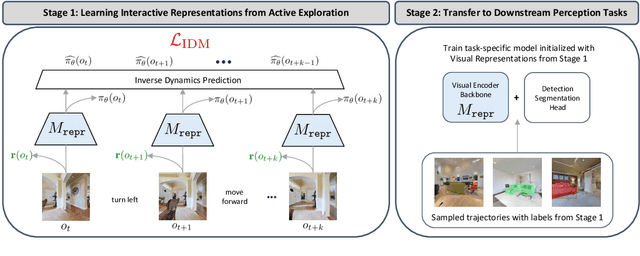 Figure 1 for ALP: Action-Aware Embodied Learning for Perception