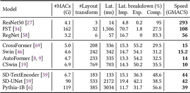 Figure 1 for SmartMem: Layout Transformation Elimination and Adaptation for Efficient DNN Execution on Mobile