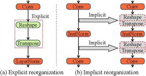 Figure 2 for SmartMem: Layout Transformation Elimination and Adaptation for Efficient DNN Execution on Mobile