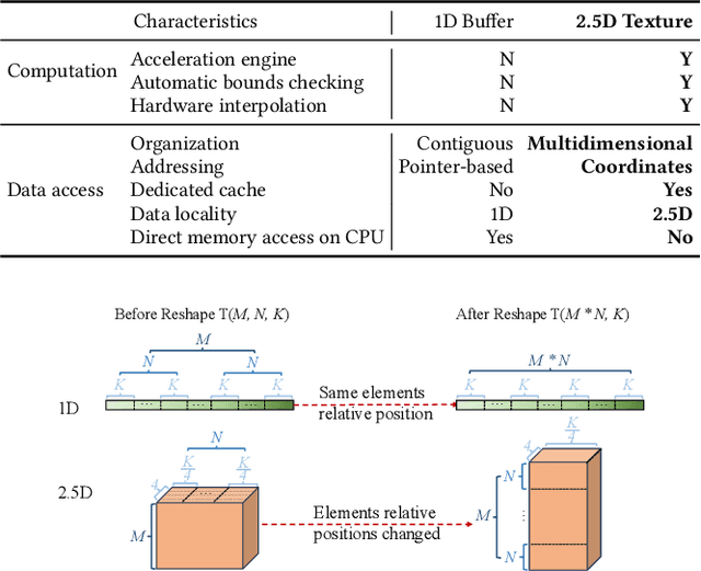 Figure 3 for SmartMem: Layout Transformation Elimination and Adaptation for Efficient DNN Execution on Mobile