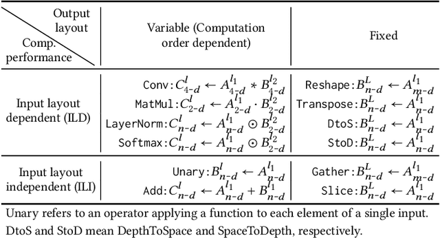 Figure 4 for SmartMem: Layout Transformation Elimination and Adaptation for Efficient DNN Execution on Mobile