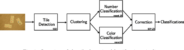 Figure 2 for Enhancing Computer Vision with Knowledge: a Rummikub Case Study