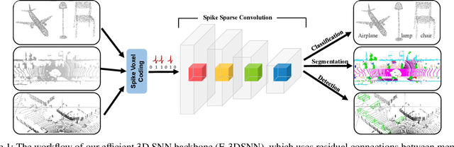 Figure 1 for Efficient 3D Recognition with Event-driven Spike Sparse Convolution