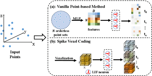 Figure 3 for Efficient 3D Recognition with Event-driven Spike Sparse Convolution