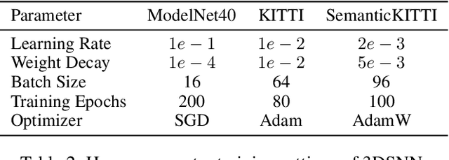 Figure 4 for Efficient 3D Recognition with Event-driven Spike Sparse Convolution