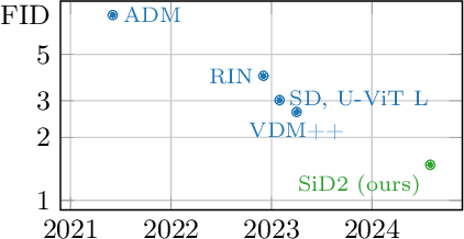 Figure 1 for Simpler Diffusion (SiD2): 1.5 FID on ImageNet512 with pixel-space diffusion