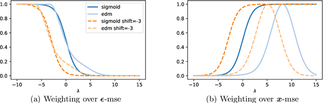 Figure 4 for Simpler Diffusion (SiD2): 1.5 FID on ImageNet512 with pixel-space diffusion