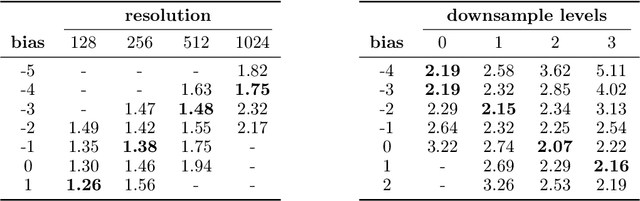 Figure 2 for Simpler Diffusion (SiD2): 1.5 FID on ImageNet512 with pixel-space diffusion