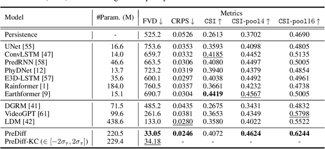 Figure 4 for PreDiff: Precipitation Nowcasting with Latent Diffusion Models